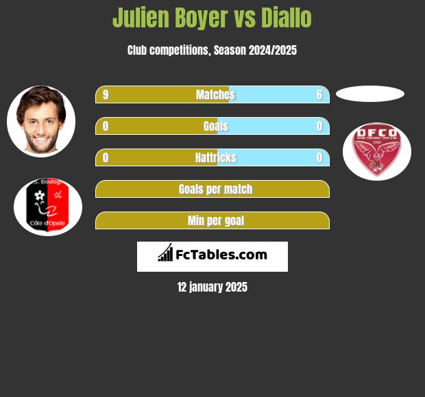 Julien Boyer vs Diallo h2h player stats