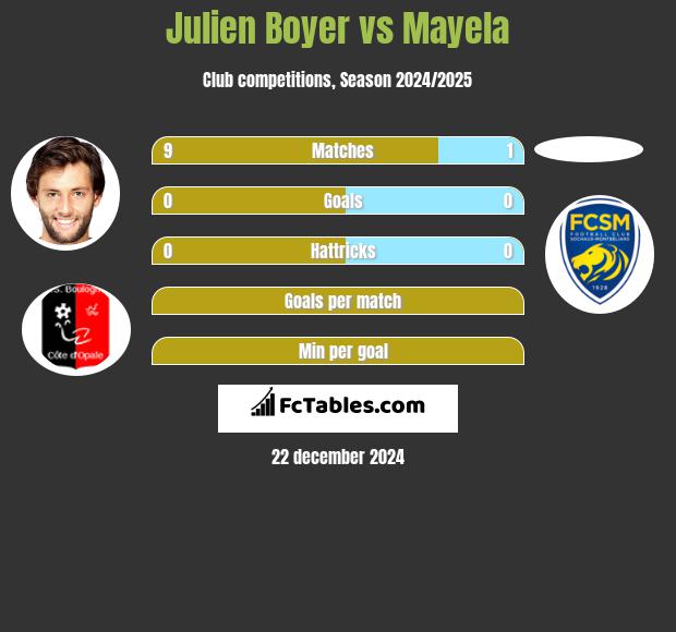 Julien Boyer vs Mayela h2h player stats