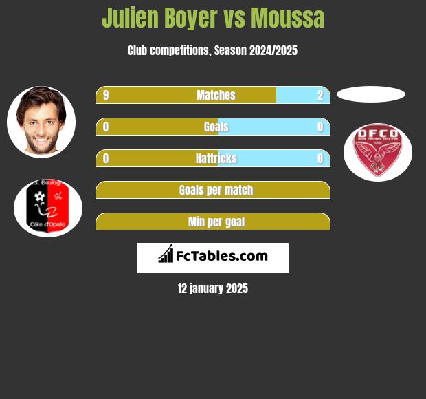 Julien Boyer vs Moussa h2h player stats