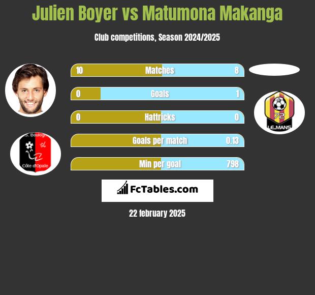 Julien Boyer vs Matumona Makanga h2h player stats