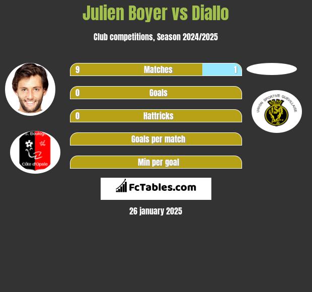 Julien Boyer vs Diallo h2h player stats