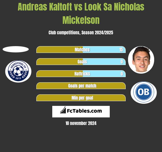 Andreas Kaltoft vs Look Sa Nicholas Mickelson h2h player stats