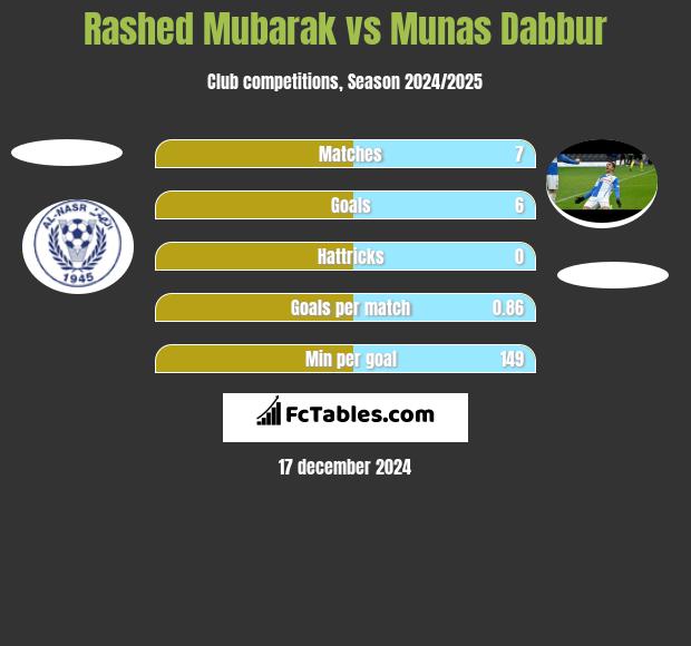 Rashed Mubarak vs Munas Dabbur h2h player stats