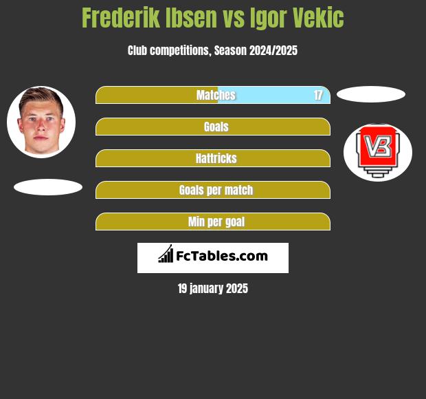 Frederik Ibsen vs Igor Vekic h2h player stats