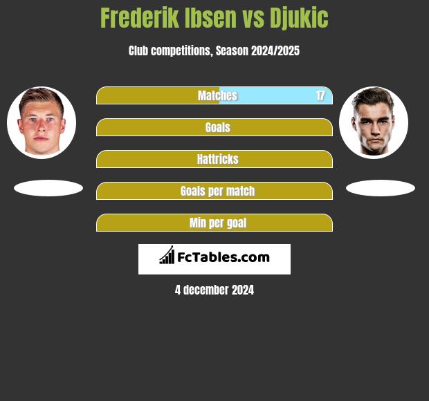 Frederik Ibsen vs Djukic h2h player stats