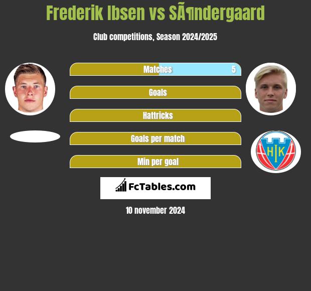 Frederik Ibsen vs SÃ¶ndergaard h2h player stats