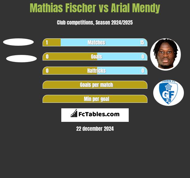 Mathias Fischer vs Arial Mendy h2h player stats