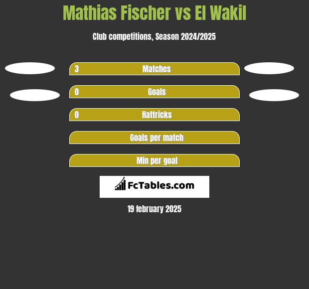 Mathias Fischer vs El Wakil h2h player stats