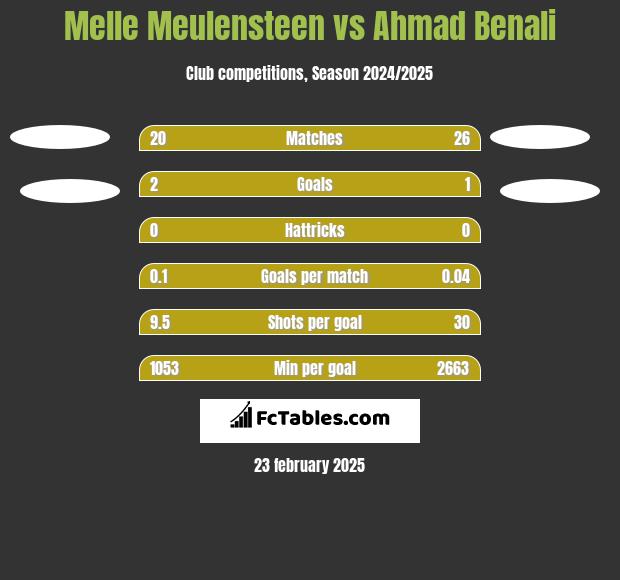 Melle Meulensteen vs Ahmad Benali h2h player stats