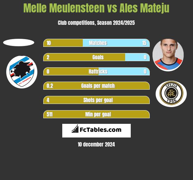 Melle Meulensteen vs Ales Mateju h2h player stats