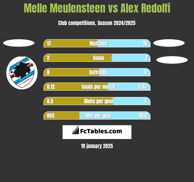 Melle Meulensteen vs Alex Redolfi h2h player stats