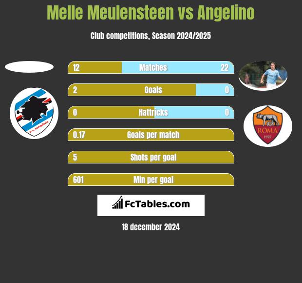 Melle Meulensteen vs Angelino h2h player stats