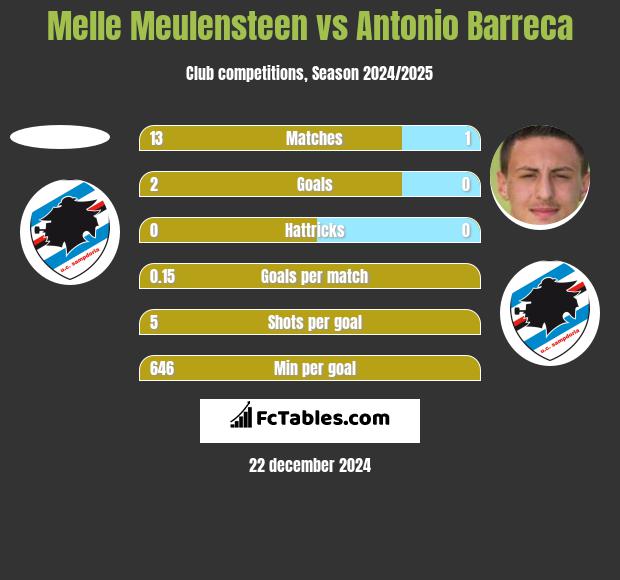 Melle Meulensteen vs Antonio Barreca h2h player stats