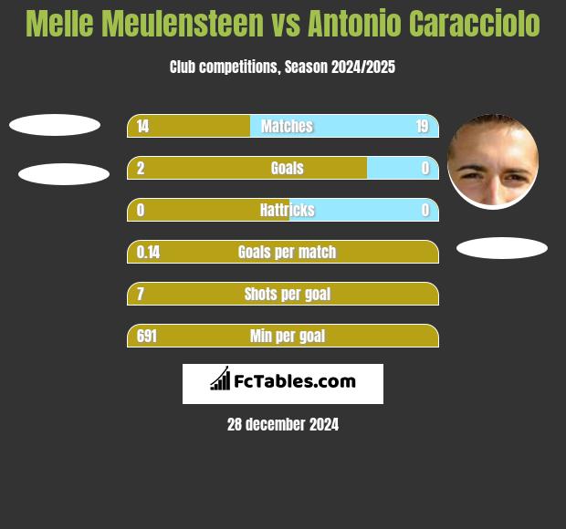 Melle Meulensteen vs Antonio Caracciolo h2h player stats