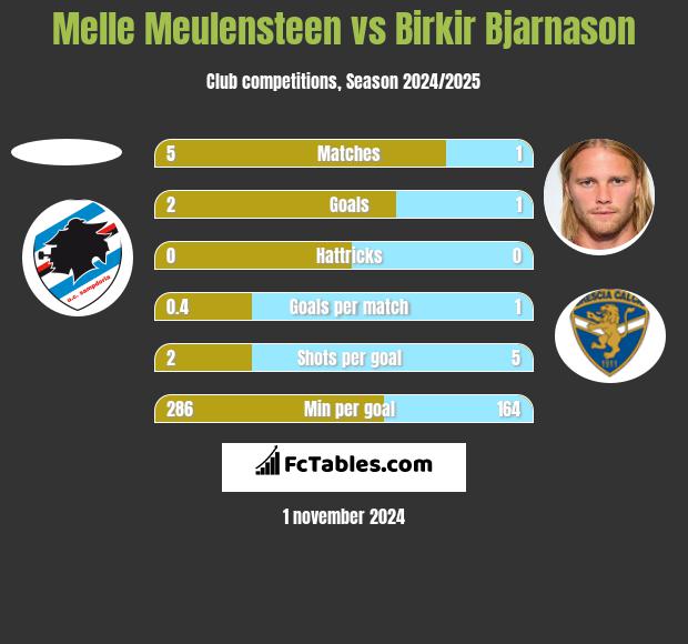 Melle Meulensteen vs Birkir Bjarnason h2h player stats