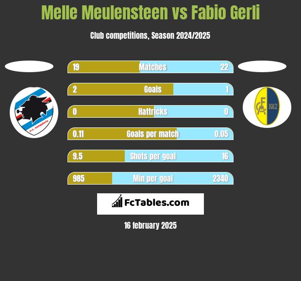 Melle Meulensteen vs Fabio Gerli h2h player stats