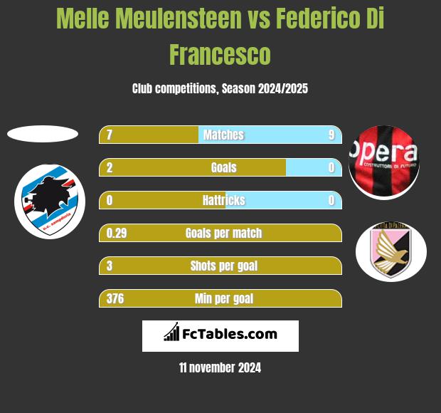 Melle Meulensteen vs Federico Di Francesco h2h player stats