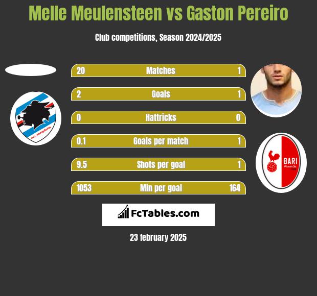 Melle Meulensteen vs Gaston Pereiro h2h player stats