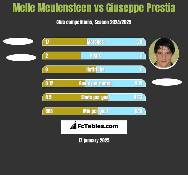 Melle Meulensteen vs Giuseppe Prestia h2h player stats