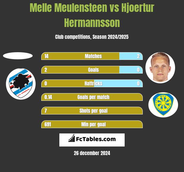 Melle Meulensteen vs Hjoertur Hermannsson h2h player stats