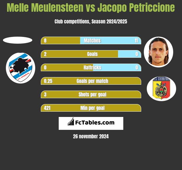 Melle Meulensteen vs Jacopo Petriccione h2h player stats