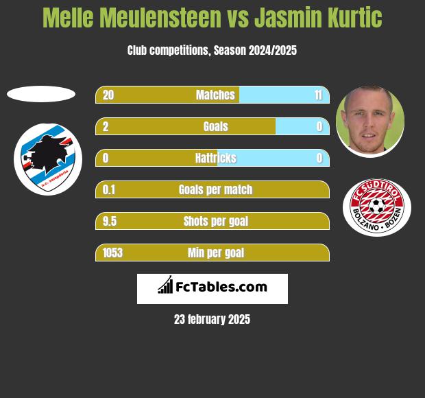 Melle Meulensteen vs Jasmin Kurtic h2h player stats