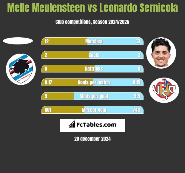 Melle Meulensteen vs Leonardo Sernicola h2h player stats