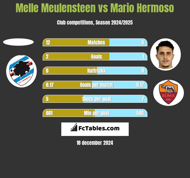 Melle Meulensteen vs Mario Hermoso h2h player stats