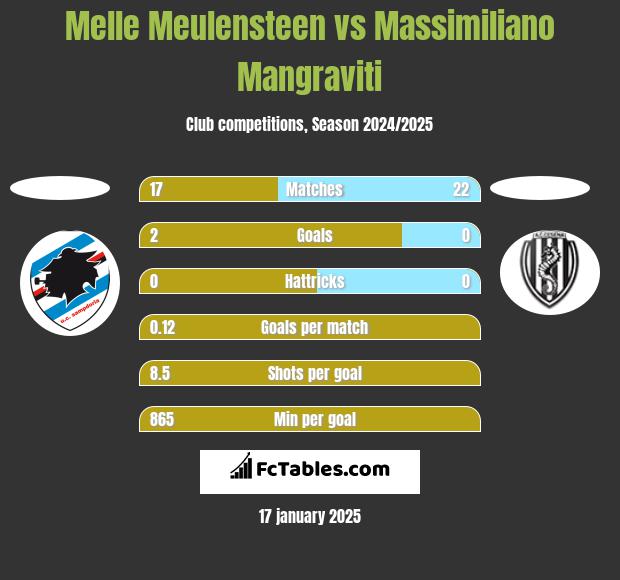 Melle Meulensteen vs Massimiliano Mangraviti h2h player stats