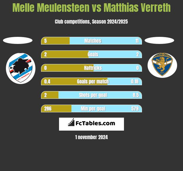 Melle Meulensteen vs Matthias Verreth h2h player stats