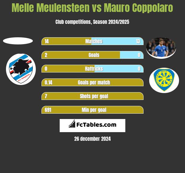 Melle Meulensteen vs Mauro Coppolaro h2h player stats