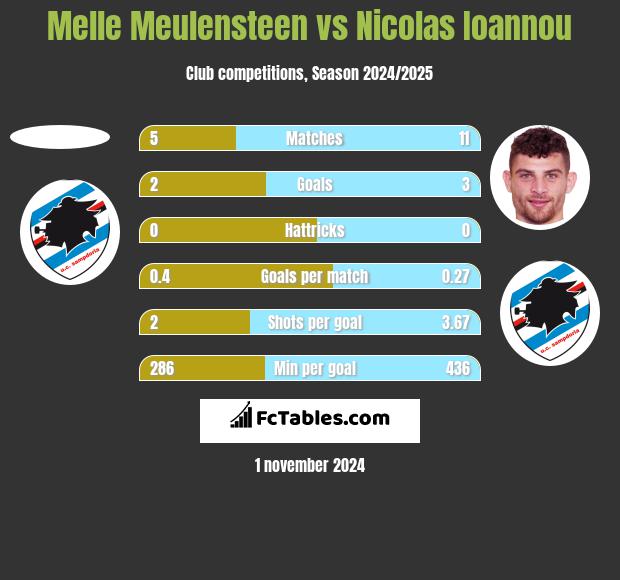 Melle Meulensteen vs Nicolas Ioannou h2h player stats