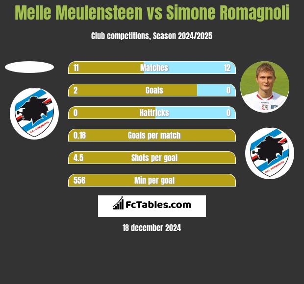 Melle Meulensteen vs Simone Romagnoli h2h player stats