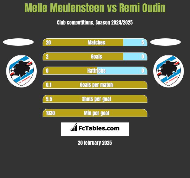 Melle Meulensteen vs Remi Oudin h2h player stats