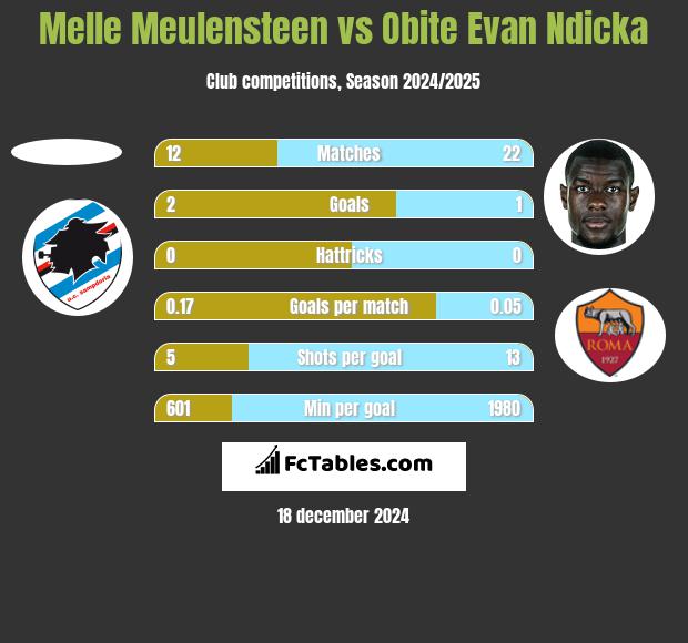 Melle Meulensteen vs Obite Evan Ndicka h2h player stats