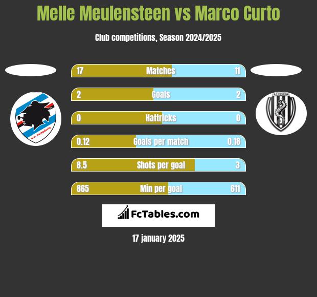 Melle Meulensteen vs Marco Curto h2h player stats