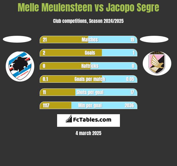 Melle Meulensteen vs Jacopo Segre h2h player stats