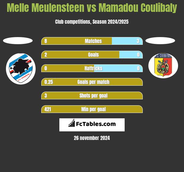 Melle Meulensteen vs Mamadou Coulibaly h2h player stats