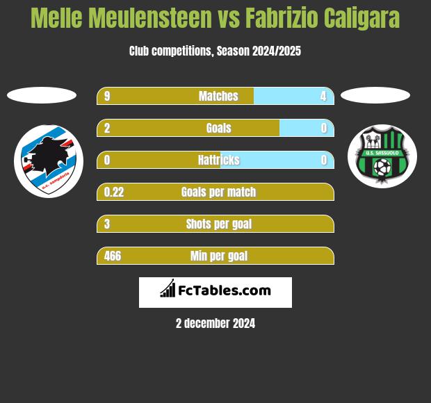 Melle Meulensteen vs Fabrizio Caligara h2h player stats