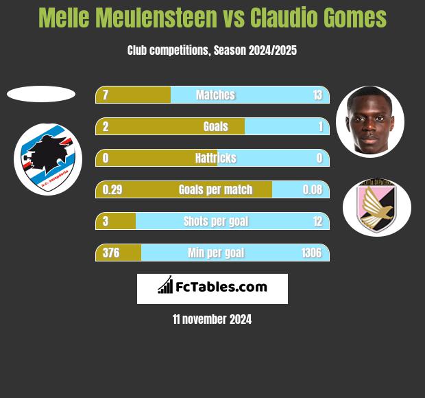 Melle Meulensteen vs Claudio Gomes h2h player stats