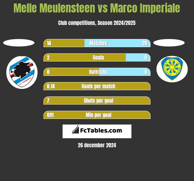 Melle Meulensteen vs Marco Imperiale h2h player stats