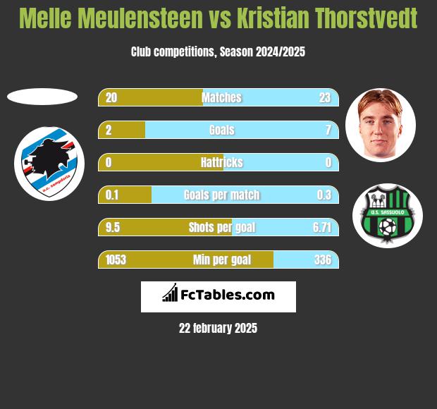 Melle Meulensteen vs Kristian Thorstvedt h2h player stats