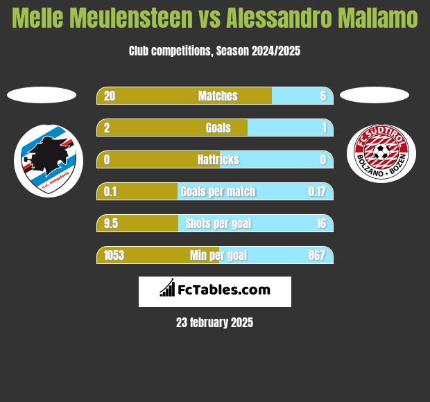 Melle Meulensteen vs Alessandro Mallamo h2h player stats