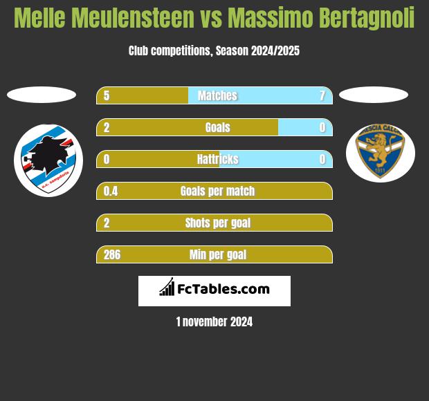 Melle Meulensteen vs Massimo Bertagnoli h2h player stats