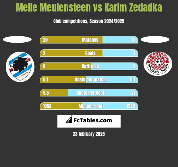 Melle Meulensteen vs Karim Zedadka h2h player stats