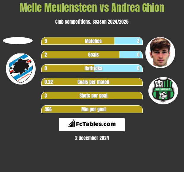 Melle Meulensteen vs Andrea Ghion h2h player stats