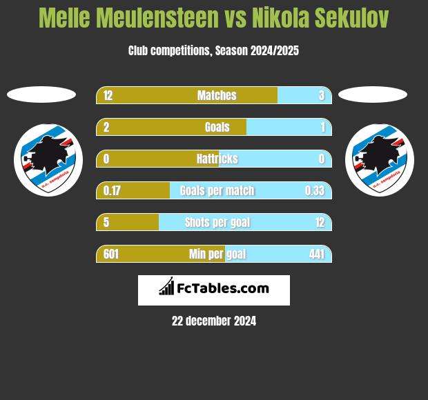 Melle Meulensteen vs Nikola Sekulov h2h player stats