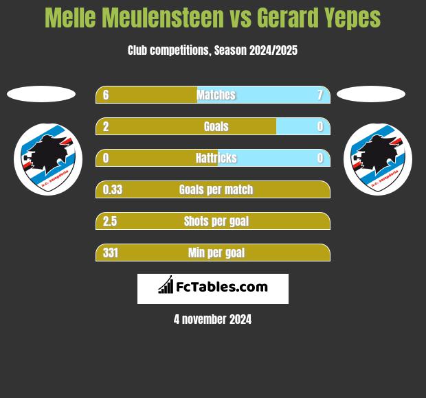 Melle Meulensteen vs Gerard Yepes h2h player stats