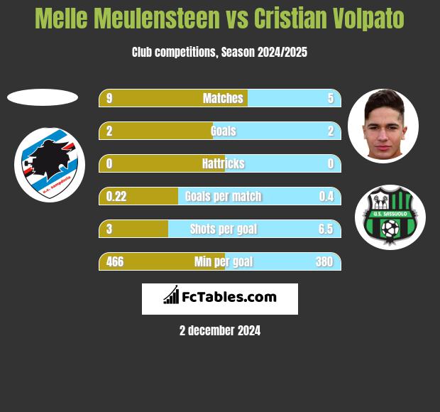 Melle Meulensteen vs Cristian Volpato h2h player stats