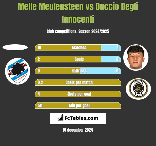 Melle Meulensteen vs Duccio Degli Innocenti h2h player stats